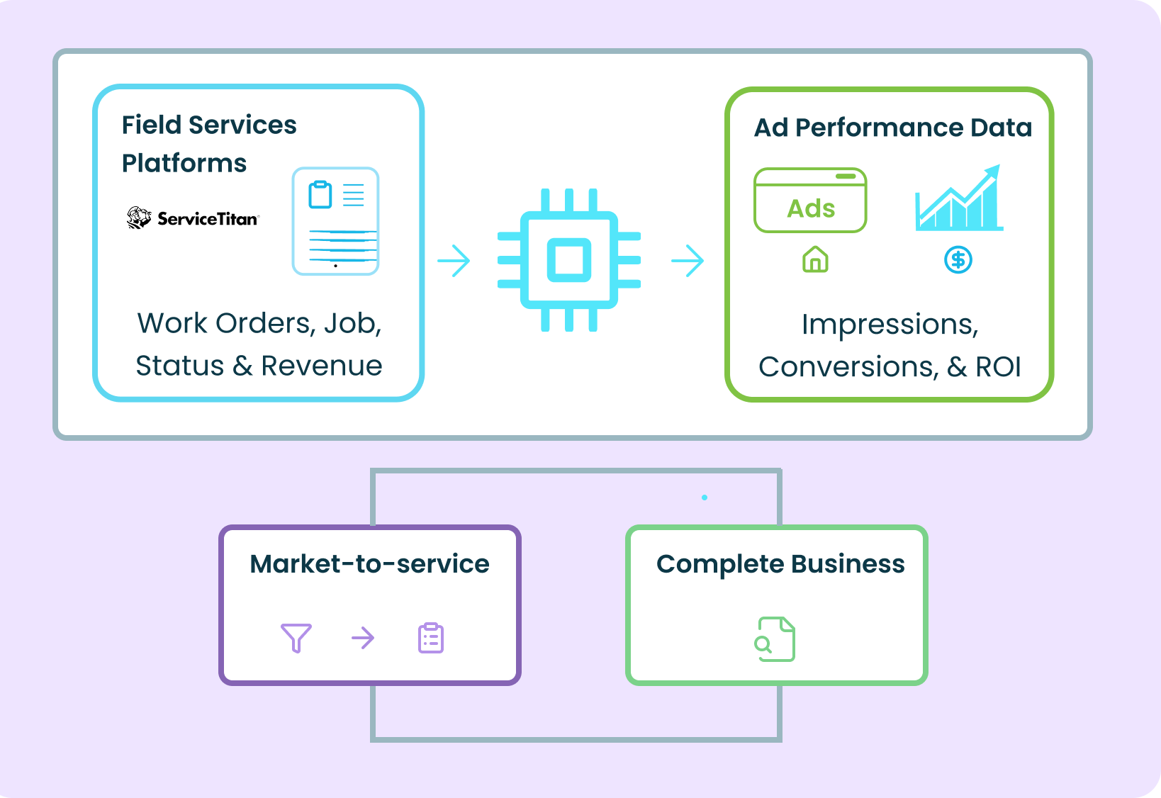 Service & Operations Data